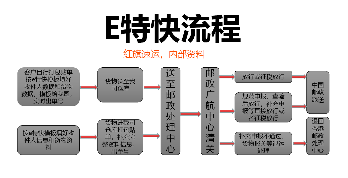 香港e特快流程-红旗速运